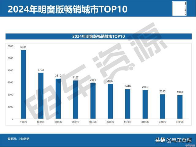 车型销91万辆势头赶超盲窗！凯发app网站2024明窗(图3)