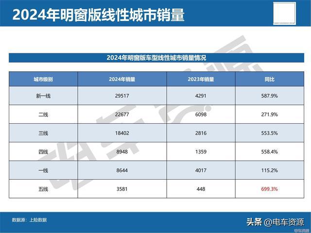 车型销91万辆势头赶超盲窗！凯发app网站2024明窗(图2)