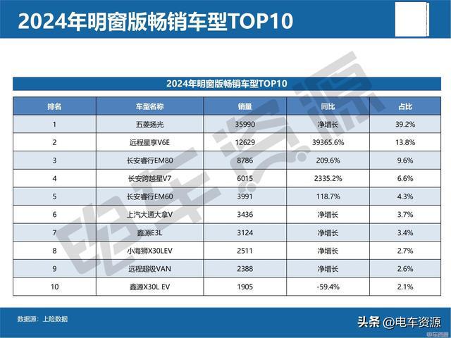 车型销91万辆势头赶超盲窗！凯发app网站2024明窗(图5)